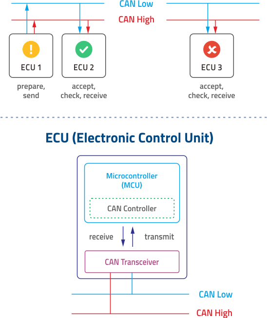 An infographic shows what an ECU is and its key parts.